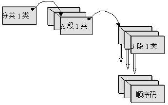 编码