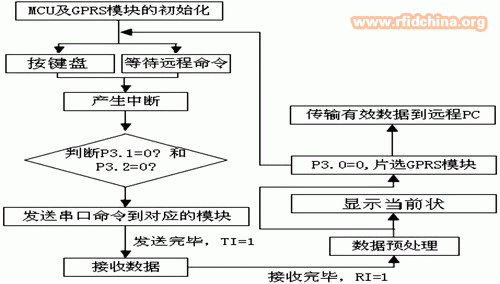 图4 工作流程