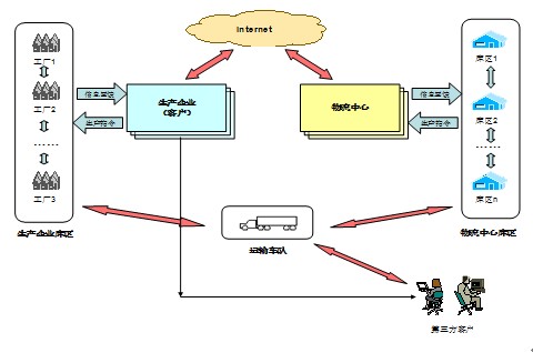 SOA电子物流解决方案