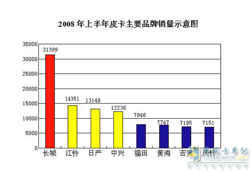 2008年上半年皮卡销量示意图