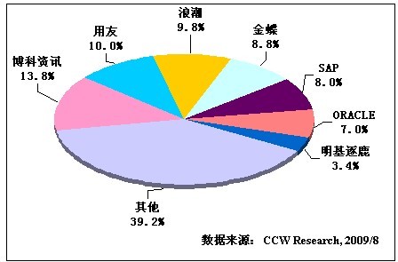 图表2 2009年上半年中国通用型供应链管理软件SCM市场厂商份额