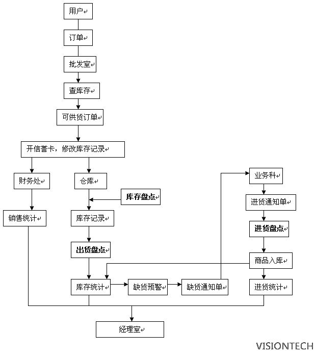 仓储管理