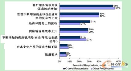 企业在供应链管理上面临的压力