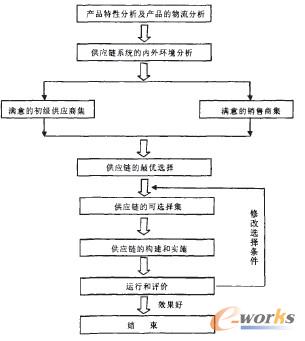 新型供应链的选择和构建