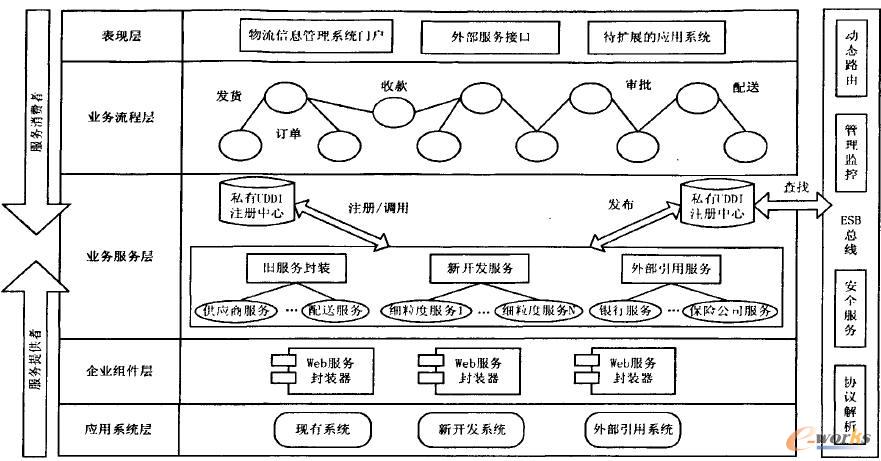 SOAϢϵͳĿͼ