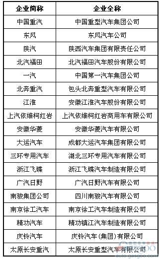 今年1-5月重卡销量降幅超三成