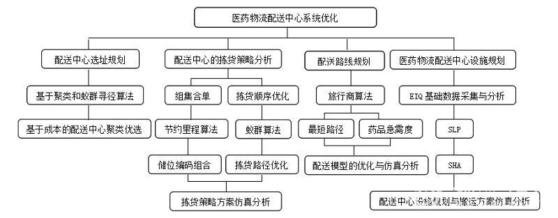 医药物流配送中心系统优化研究