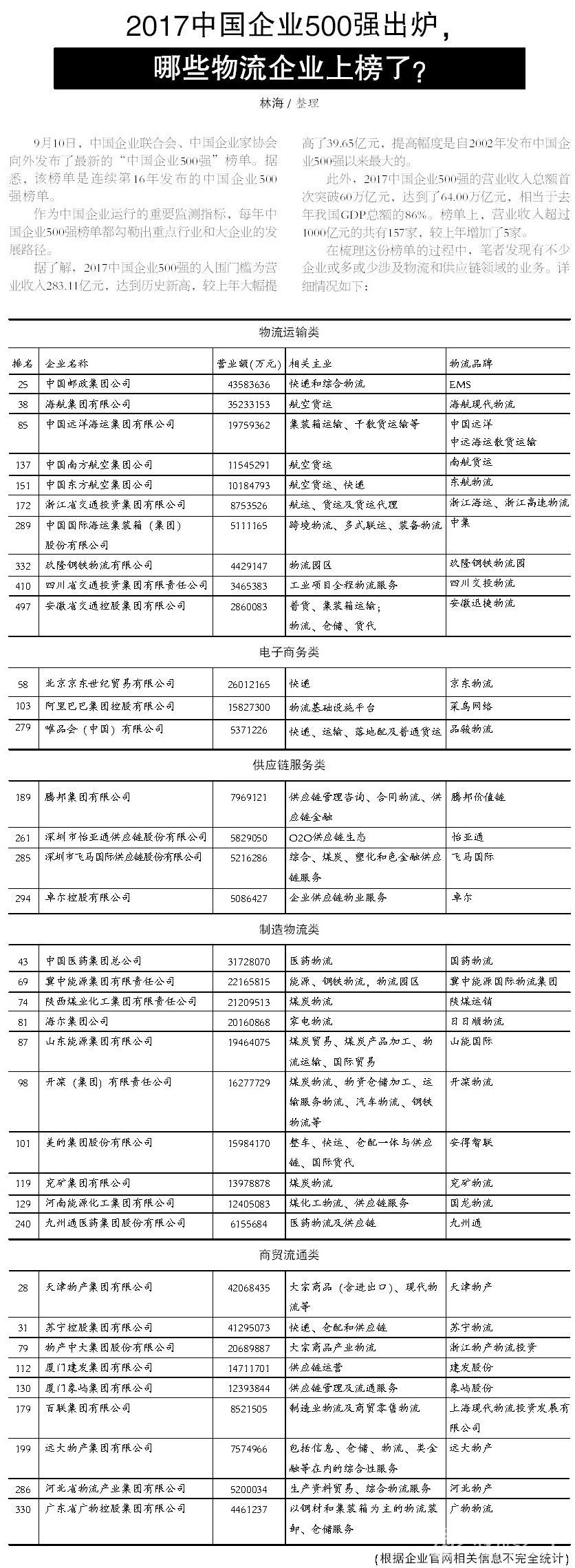 2017中国企业500强出炉,哪些物流企业上榜了